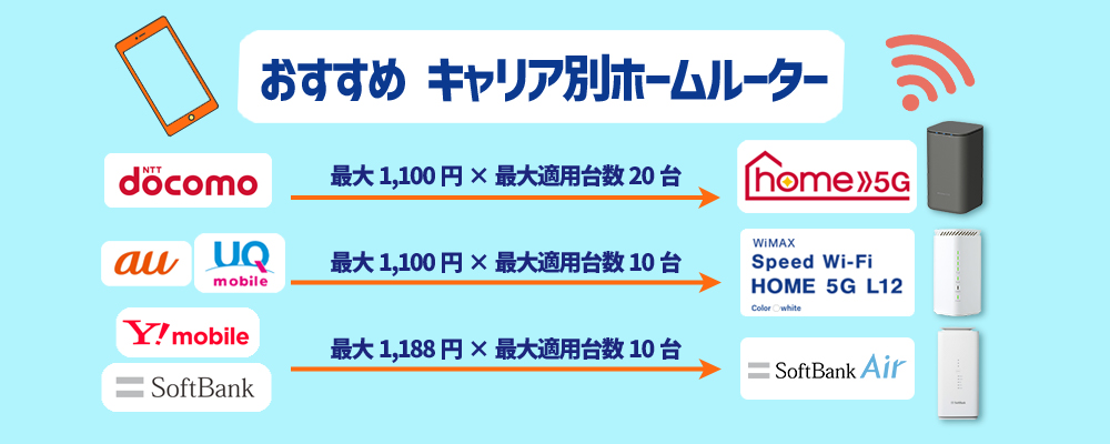 セット割対応のおすすめキャリア別ホームルーター(置くだけWiFi)3種