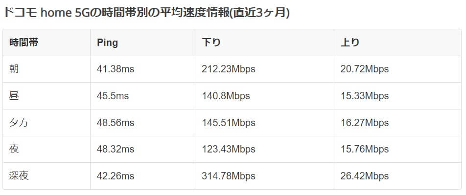 ドコモhome5G 通信レポート②